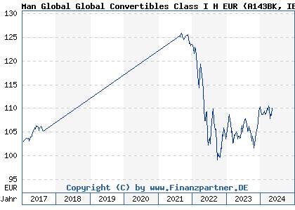 Chart: Man Global Global Convertibles Class I H EUR (A143BK IE00BVRZBS98)