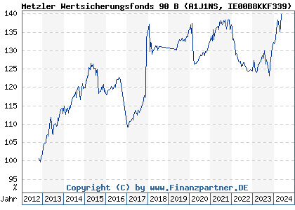 Chart: Metzler Wertsicherungsfonds 90 B (A1J1NS IE00B8KKF339)