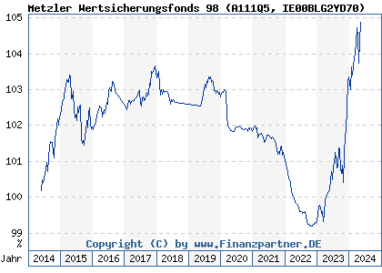 Chart: Metzler Wertsicherungsfonds 98 (A111Q5 IE00BLG2YD70)