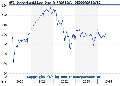 Chart: MFC Opportunities One A (A2PS2V DE000A2PS2V6)