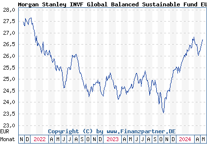 Chart: Morgan Stanley INVF Global Balanced Sustainable Fund EUR A (A2P43Z LU2135297146)