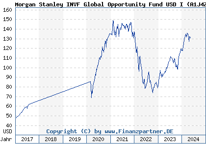 Chart: Morgan Stanley INVF Global Opportunity Fund USD I (A1J4Z0 LU0834154790)