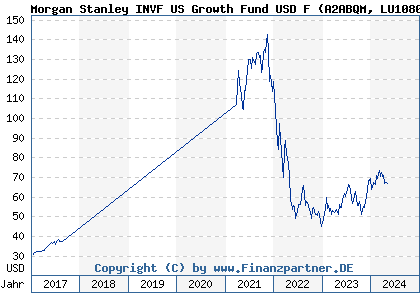 Chart: Morgan Stanley INVF US Growth Fund USD F (A2ABQM LU1080262196)