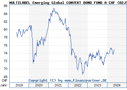 Chart: MULTILABEL Emerging Global CONVERT BOND FUND A CHF (A2JSHE LU1698024830)