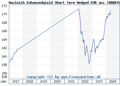 Chart: Muzinich Enhancedyield Short Term Hedged EUR acc (A0BKYL IE0033758917)