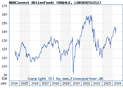 Chart: NDACinvest Aktienfonds (A0Q4LK LU0369231211)
