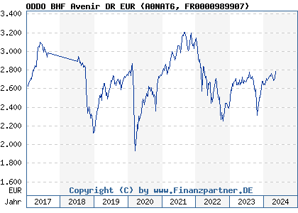 Chart: ODDO BHF Avenir DR EUR (A0NAT6 FR0000989907)