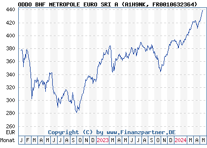 Chart: ODDO BHF METROPOLE EURO SRI A (A1H9NK FR0010632364)