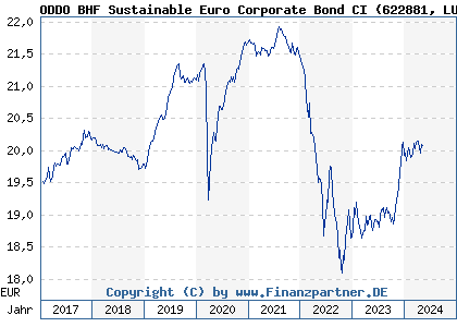 Chart: ODDO BHF Sustainable Euro Corporate Bond CI (622881 LU0145975065)