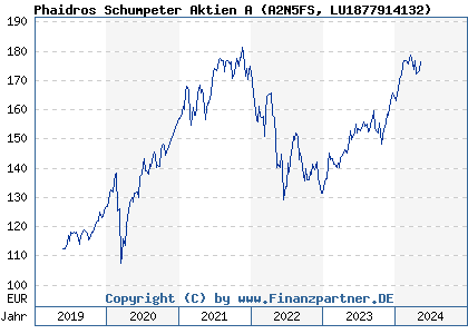 Chart: Phaidros Schumpeter Aktien A (A2N5FS LU1877914132)