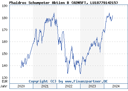 Chart: Phaidros Schumpeter Aktien B (A2N5FT LU1877914215)