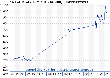 Chart: Pictet Biotech I EUR (A0J4DN LU0255977372)