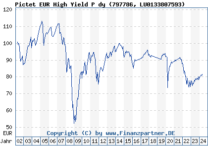 Chart: Pictet EUR High Yield P dy (797786 LU0133807593)
