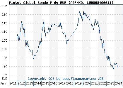 Chart: Pictet Global Bonds P dy EUR (A0PHKD LU0303496011)