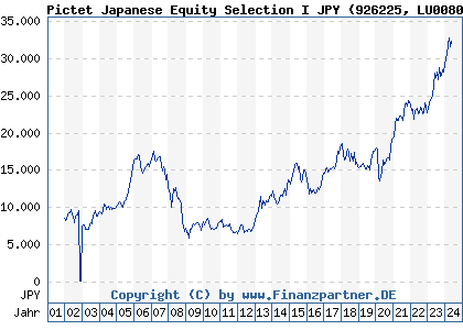 Chart: Pictet Japanese Equity Selection I JPY (926225 LU0080998981)