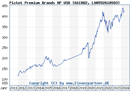 Chart: Pictet Premium Brands HP USD (A1C8D2 LU0552610593)