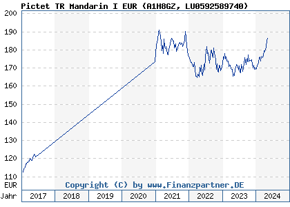 Chart: Pictet TR Mandarin I EUR (A1H8GZ LU0592589740)