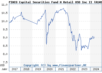 Chart: PIMCO Capital Securities Fund M Retail USD Inc II (A1W95F IE00BH3X8443)