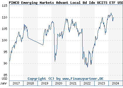 Chart: PIMCO Emerging Markets Advant Local Bd Idx UCITS ETF USD Acc (A1JJ9J IE00B4P11460)