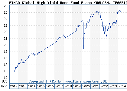 Chart: PIMCO Global High Yield Bond Fund E acc (A0LA8M IE00B1D7YM41)