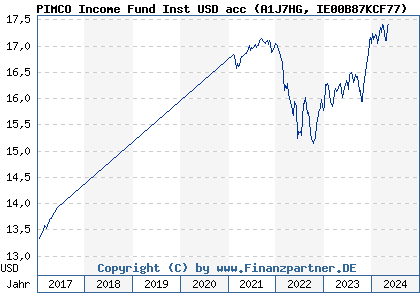Chart: PIMCO Income Fund Inst USD acc (A1J7HG IE00B87KCF77)