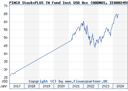 Chart: PIMCO StocksPLUS TM Fund Inst USD Acc (A0DN8S IE0002459539)