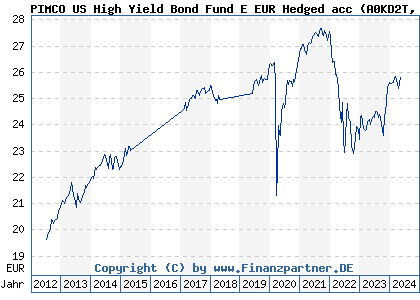 Chart: PIMCO US High Yield Bond Fund E EUR Hedged acc (A0KD2T IE00B11XZ764)