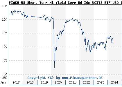 Chart: PIMCO US Short Term Hi Yield Corp Bd Idx UCITS ETF USD I (A1JU1K IE00B7N3YW49)