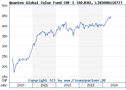 Chart: Quantex Global Value Fund CHF I (A2JEW2 LI0399611677)