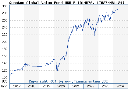 Chart: Quantex Global Value Fund USD R (A14U70 LI0274481121)