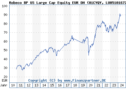 Chart: Robeco BP US Large Cap Equity EUR DH (A1CYQY LU0510167264)
