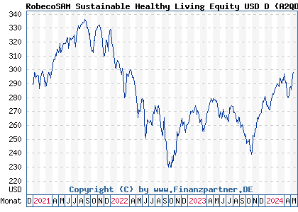 Chart: RobecoSAM Sustainable Healthy Living Equity USD D (A2QD3C LU2146189589)
