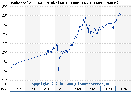 Chart: Rothschild & Co WM Aktien P (A0M6TX LU0329325095)