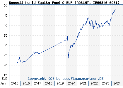 Chart: Russell World Equity Fund C EUR (A0BLHT IE0034046981)