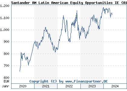 Chart: Santander AM Latin American Equity Opportunities IE (A12FGF LU0493712847)