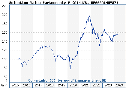 Chart: Selection Value Partnership P (A14UV3 DE000A14UV37)