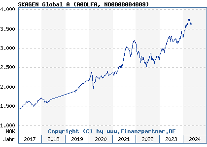 Chart: SKAGEN Global A (A0DLFA NO0008004009)