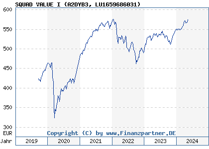 Chart: SQUAD VALUE I (A2DYB3 LU1659686031)
