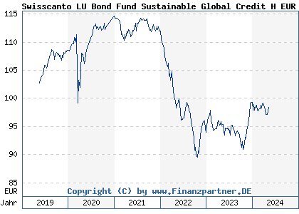 Chart: Swisscanto LU Bond Fund Sustainable Global Credit H EUR AT (A2JQXR LU1813279525)