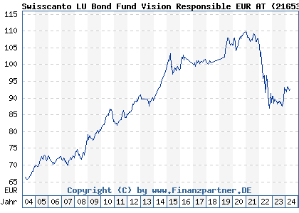 Chart: Swisscanto LU Bond Fund Vision Responsible EUR AT (216536 LU0161530794)