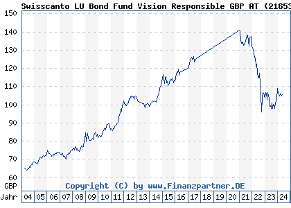 Chart: Swisscanto LU Bond Fund Vision Responsible GBP AT (216537 LU0161531099)