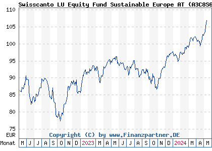 Chart: Swisscanto LU Equity Fund Sustainable Europe AT (A3C8S6 LU2400052473)