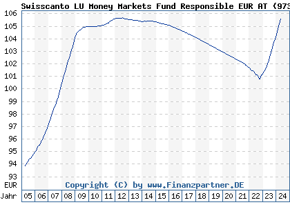 Chart: Swisscanto LU Money Markets Fund Responsible EUR AT (973062 LU0141249770)