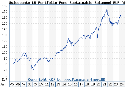 Chart: Swisscanto LU Portfolio Fund Sustainable Balanced EUR AT (A0DQU1 LU0208341536)