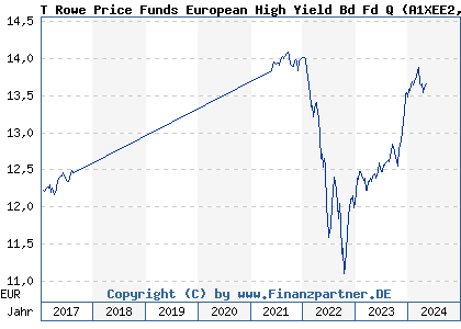 Chart: T Rowe Price Funds European High Yield Bd Fd Q (A1XEE2 LU1032541671)