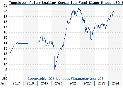 Chart: Templeton Asian Smaller Companies Fund Class W acc USD (A1KBEA LU0871812516)