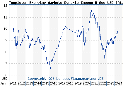 Chart: Templeton Emerging Markets Dynamic Income N Acc USD (A1JJK3 LU0608810734)