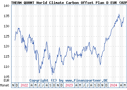 Chart: THEAM QUANT World Climate Carbon Offset Plan D EUR (A2PZKD LU2051099195)