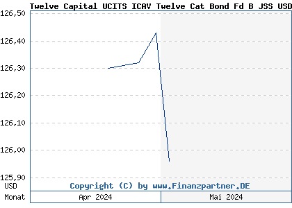 Chart: TwelveCatBondFund BJSS USD Acc (A2P4XW IE00BD2B9157)