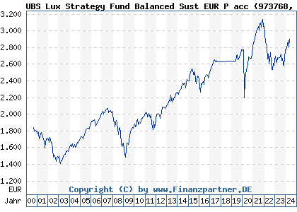Chart: UBS Lux Strategy Fund Balanced Sust EUR P acc (973768 LU0049785446)